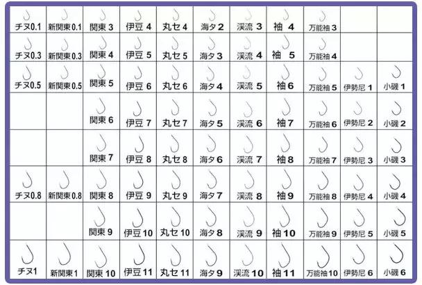 鱼钩的分类以及号数的关系 首先要做的是制作整根大线,具体可以参照