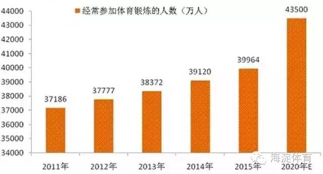【体育聚焦】 2011-2015中国健身服务行业发
