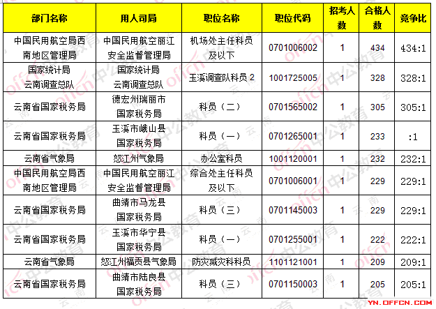 2017年公务员报名人口_2021年公务员报名截图