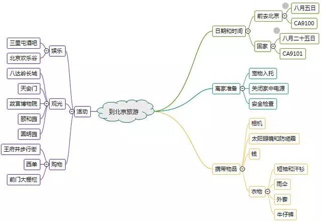 思维导图培养了人的学习能力,自我的学习方式以及整个框架的构建正面