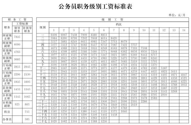 附表1:公务员职务级别工资标准表