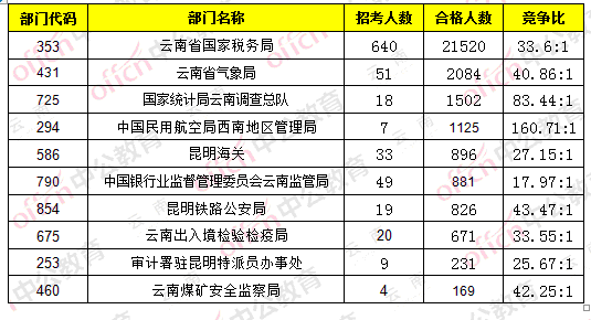 云南省人口排名_云南省参赛人数排名第三-2018年全民科学素质网络竞赛 参赛情(3)