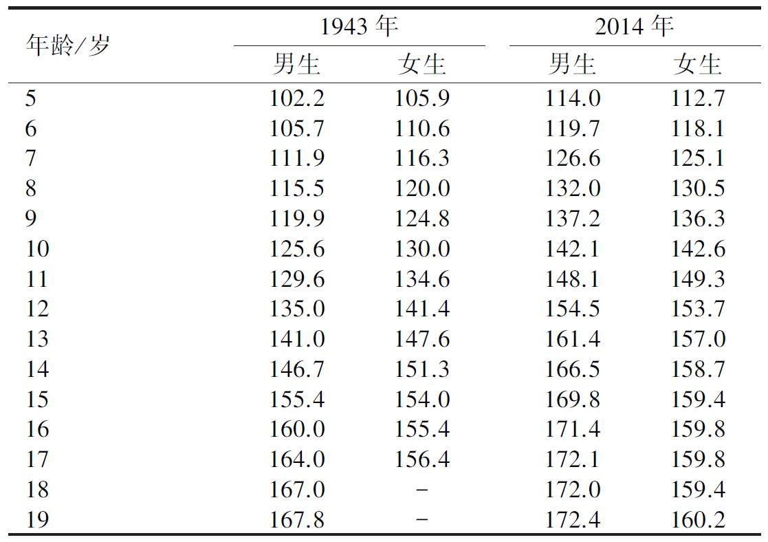 报告 1943 14年中国儿童少年身高体重演变