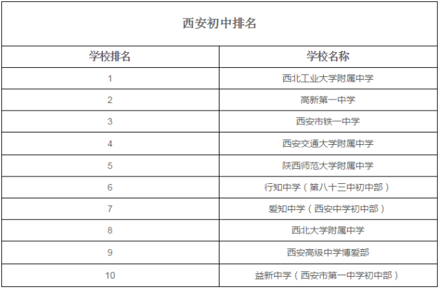 西安最新最全的学校排名!