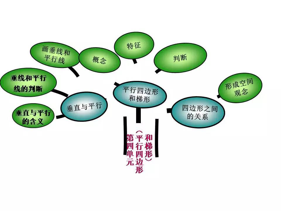 四年级上数学知识树rjb