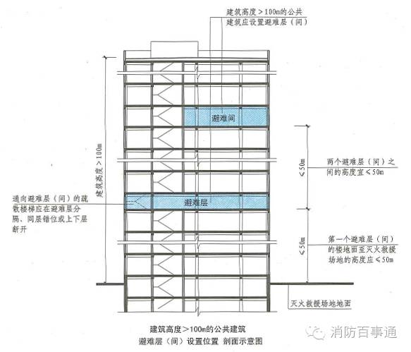 5.31:建筑高度大于100m的住宅建筑应设置避难层.