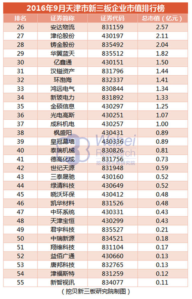 2016年9月天津市新三板企业市值排行榜