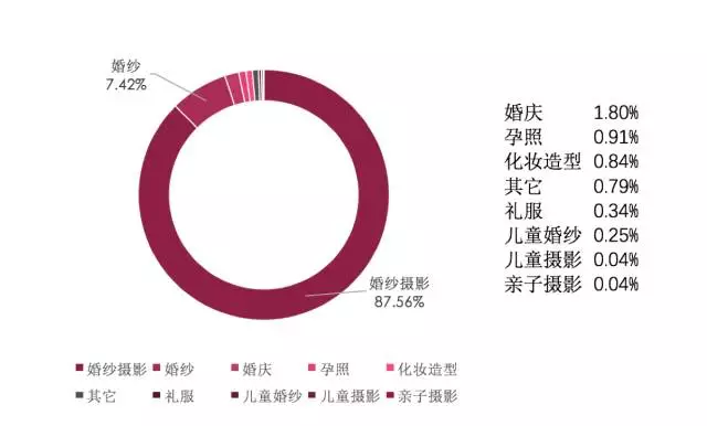 婚纱摄影行业报告_婚纱摄影(2)