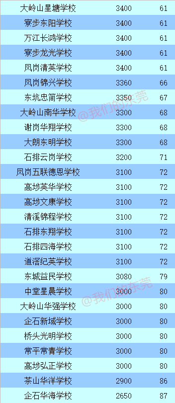 东莞各学校学费排名出炉!10大贵族学校竟然是他们