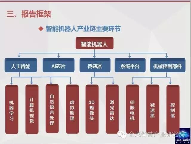 调查报告精彩ppt智能机器人全产业链增长点解析报告发布2016版