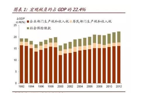 社保缴费收入占gdp多少_个税要减 年收入超12万为高收入 国务院最新政策关系每一个人(2)