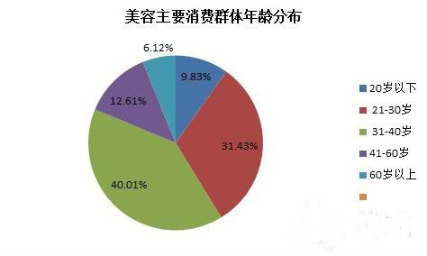 美容行业gdp_美容图片(2)