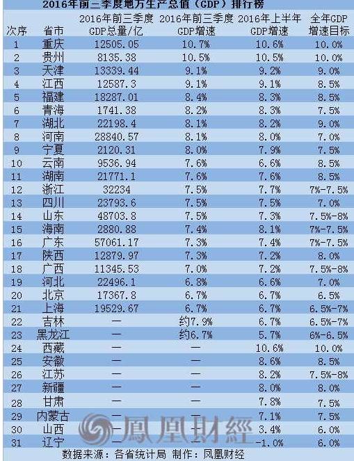 天全gdp是多少_厉害了 上半年我区地区生产总值增速位居全国第二位