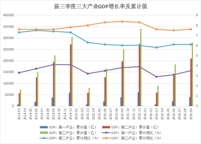 建筑对gdp的贡献(3)