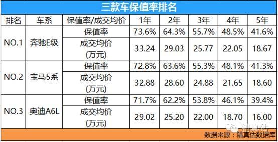 奔驰,宝马,奥迪谁更保值?