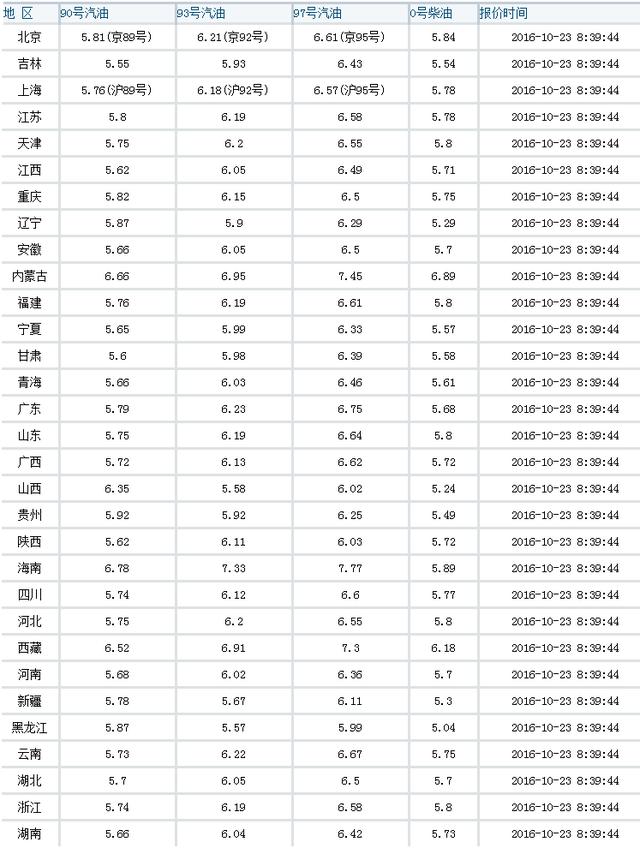 油价调整最新消息：油价又涨了，百姓怎么活？