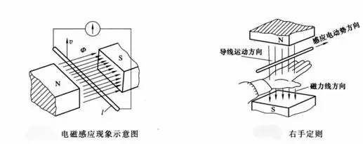 产生感应电流的条件:闭合电路的一部分导体在磁场中做切割磁感线运动