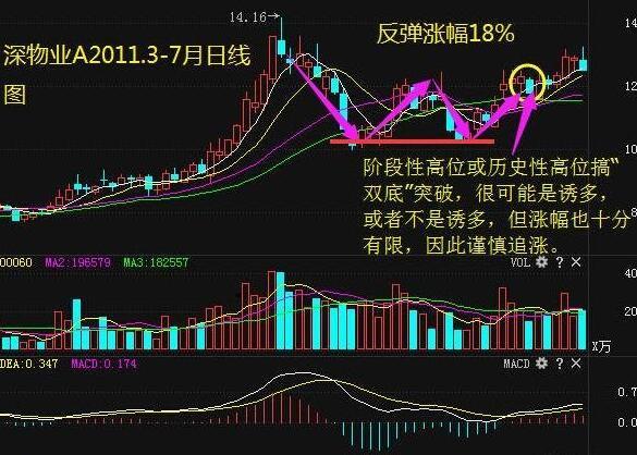 一旦出现W底形态,就是一路上扬的机会来了