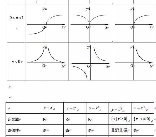 期中考试必备|高中数学必考函数图像、性质大