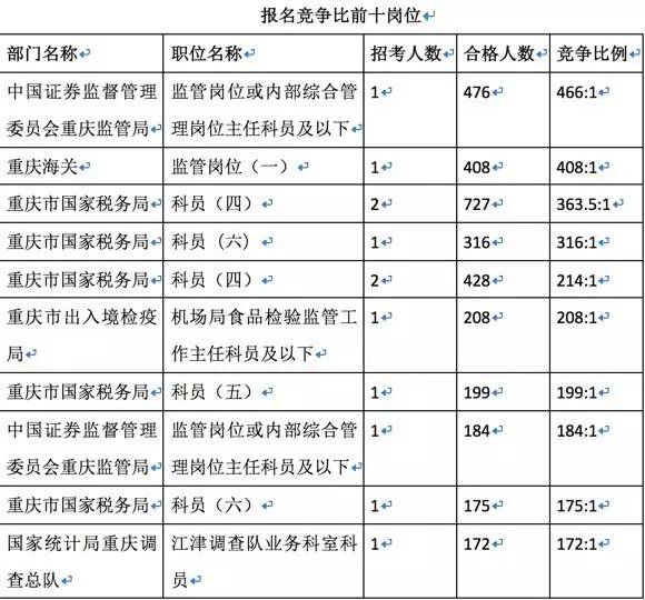 2017年公务员报名人口_2021年公务员报名截图