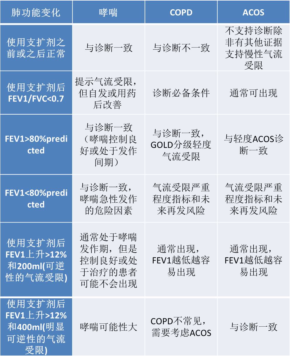 当哮喘和慢阻肺"合体",你还认识吗?