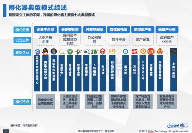 产业丨孵化器专题研究报告之二商业创新