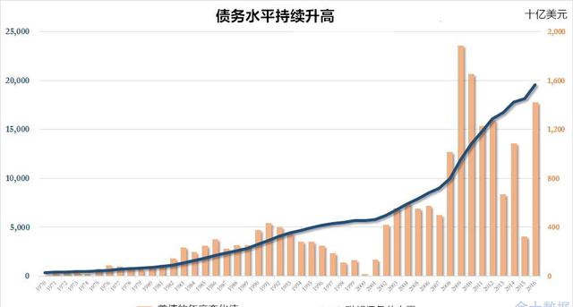 美国总债务gdp比例_换来地产繁荣的居民杠杆 还剩多少可以加(3)