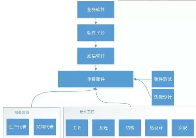 揭秘华为内部硬件开发设计流程一