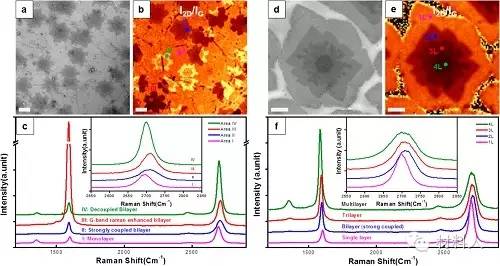 (a-c)sk模式生长的多层石墨烯的拉曼分布图以及对应的每个点的拉曼