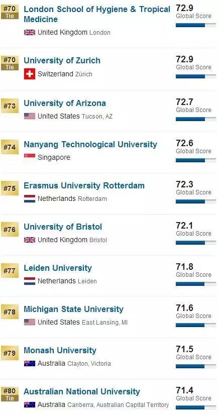 2017USNews全球最佳大学排名出炉!冠军花落