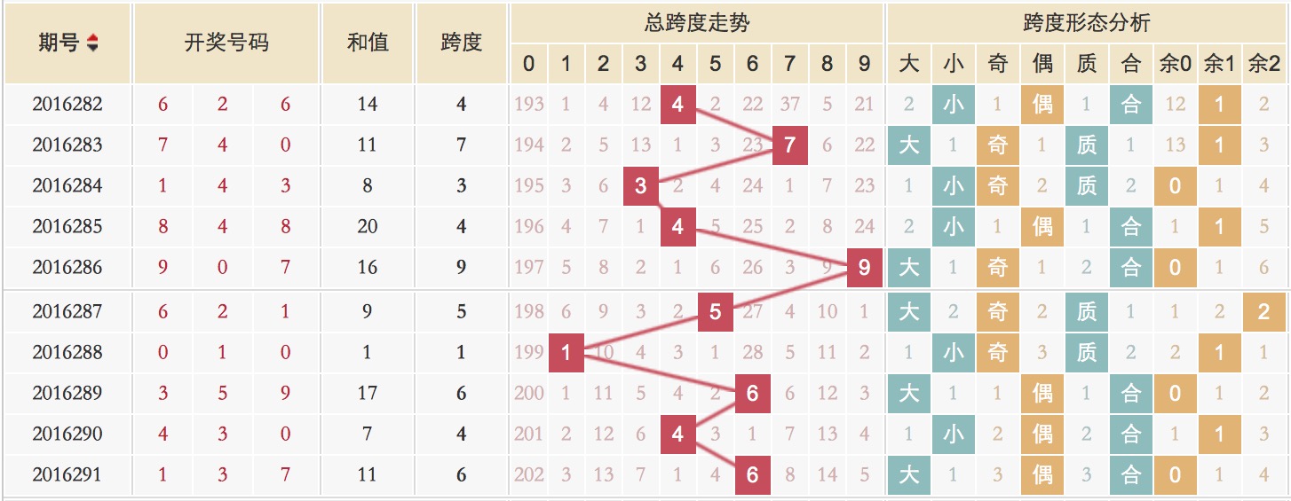 [彩88]今晚福彩3d第292期精准预测号码