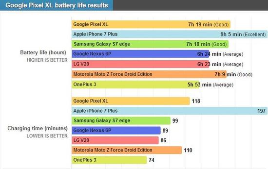 ʵ⣺iPhone 7 Plus걬Pixel Xl