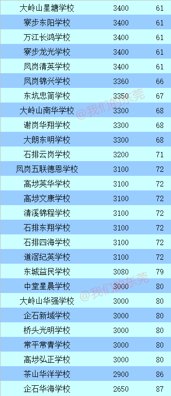 东莞各学校学费排名出炉!10大贵族学校竟然是