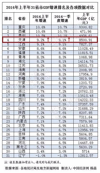 上半年天津gdp_2018上半年GDP排名 中国各省市区经济数据排行榜(2)