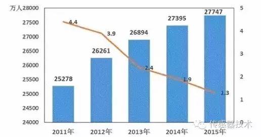 中国的劳动人口_2018 年中国劳动人口跌破 9 亿人,人口红利渐行渐远(2)