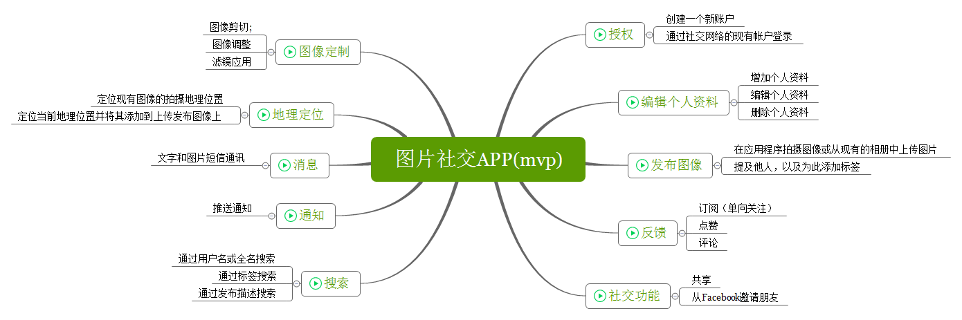 下面的思维导图是整理出的一个图片社交app应该有的10个基本功能