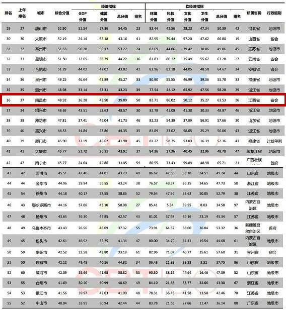 武汉半年gdp_各省披露半年GDP 广东江苏首破4万亿 西藏增速领跑全国(3)