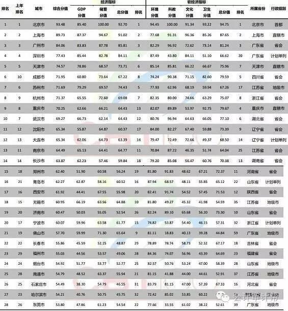 百强城市gdp_最新城市GDP百强榜 山东江苏广东最多,你的家乡排第几