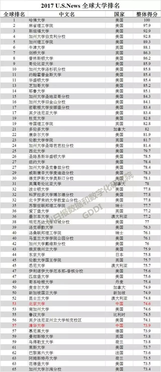 美国人口排名_世界各国人口排名(3)