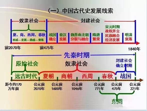 【干货】中国历史线索图表