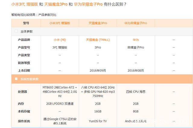 电视盒子哪家强?最新天猫,小米,荣耀盒深度测评