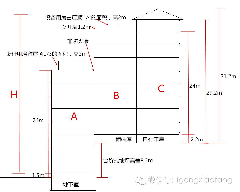 专题一建筑分类及建筑高度层数的计算