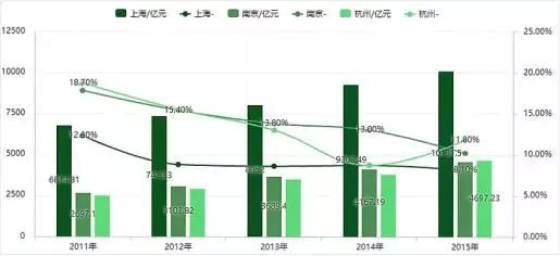 杭州vs南京gdp_南京各区gdp