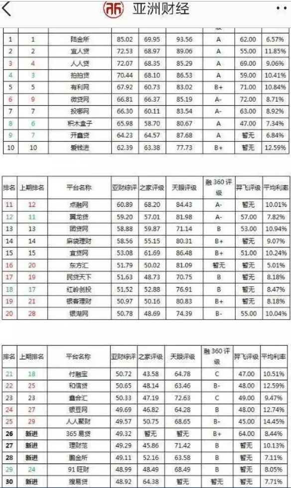 喜报|365易贷荣登亚洲财经网贷平台排名第26位