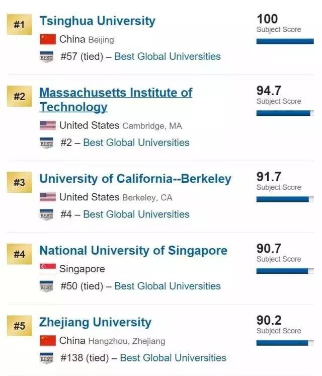 美国新闻与世界报道2016大学排名。