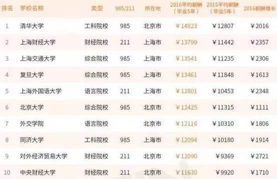 毕业生薪酬排行榜,上海交大名列第三!(内含就业