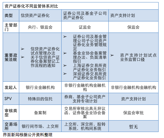 对比 谈及资产支持计划遇到的困难和挑战,庄粤珉向界面新闻记者表示"