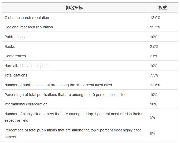 2017 USNews全球大学排名出炉,英美包揽前二