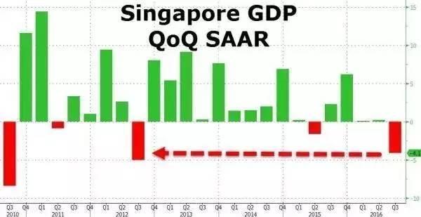 新加坡gdp2020多少亿_2020年新加坡经济下降5.4 ,GDP为3401亿美元,人均跌破6万美元(2)