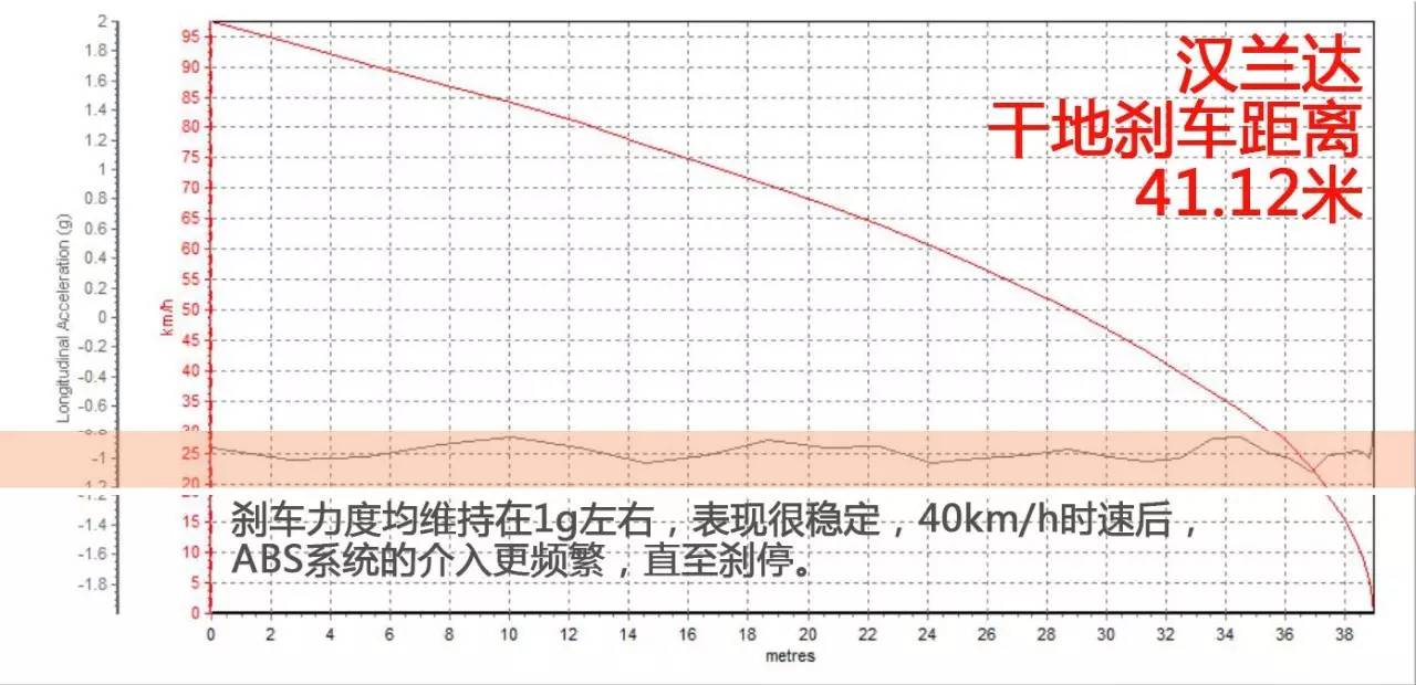 【实测】湿路面上开车,刹车距离真的会长很多吗?